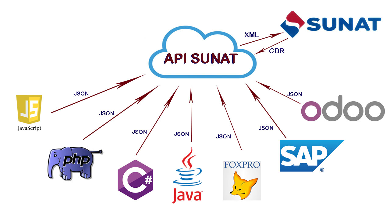 Conecta cualquier Software en cualquier lenguaje de programación con SUNAT.